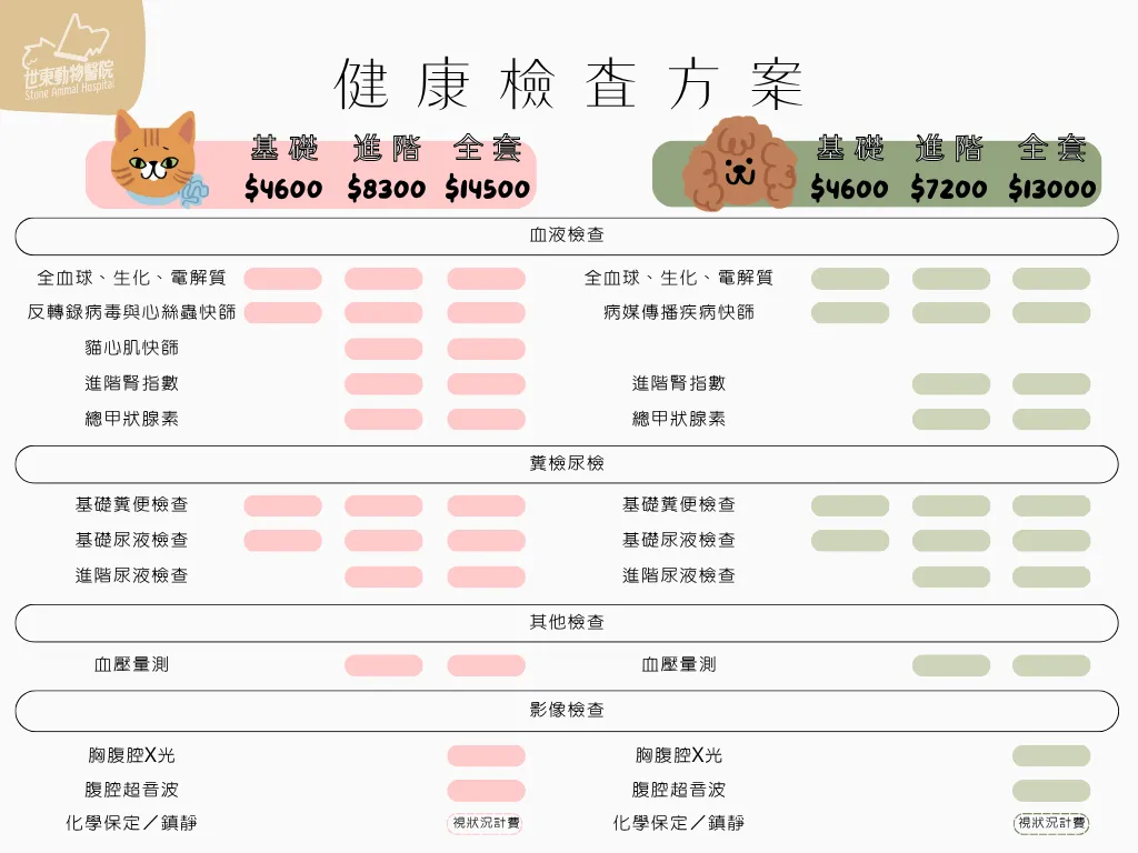 年度健康檢查示意圖